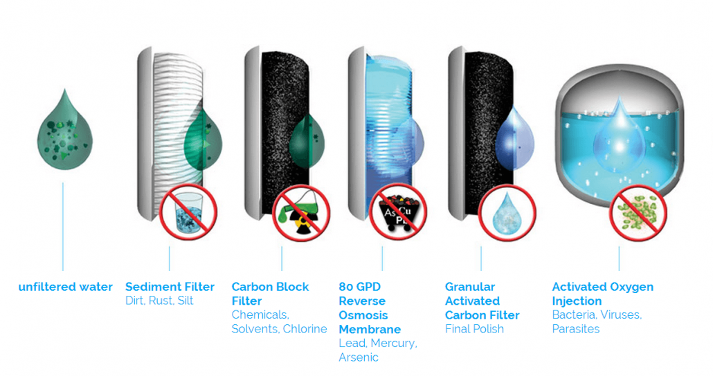 The Wellsys i14 water filtration system is the best water filtration system for office water coolers. Unfiltered water passes through a sediment filter, a carbon block filter, a Bo GPD reverse osmosis membrane, a granular activated carbon filter, and an activated oxygen injection process before you drink it to ensure health and great taste.