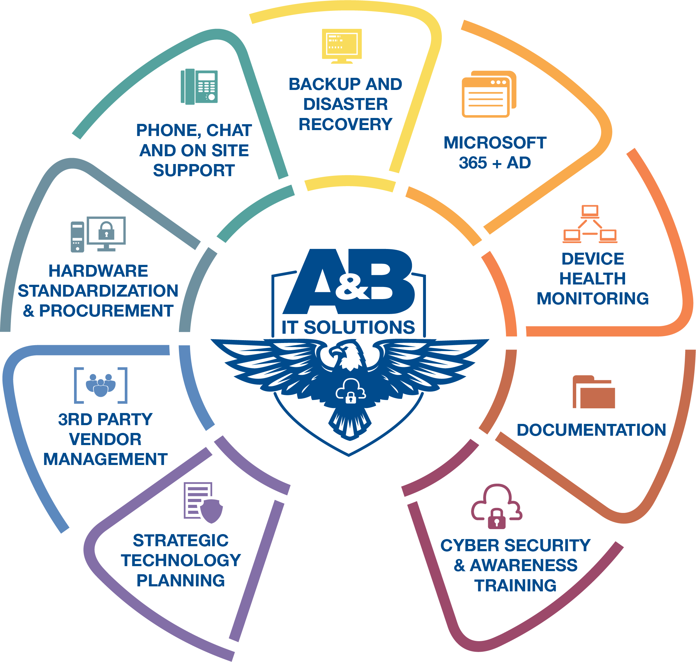 IT solutions and services A&B IT solutions